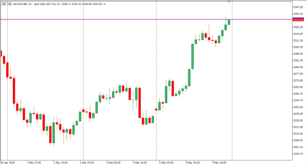 xauusd 6 mei