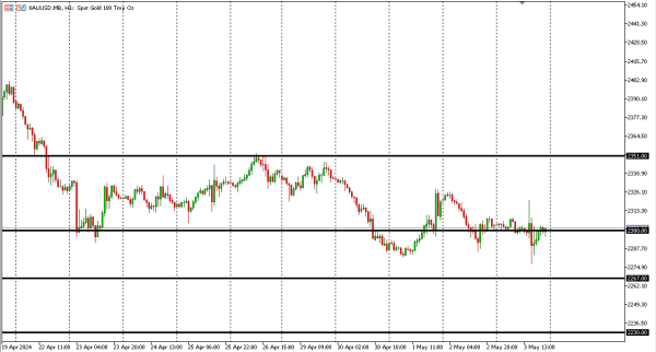 xauusd 6 mei
