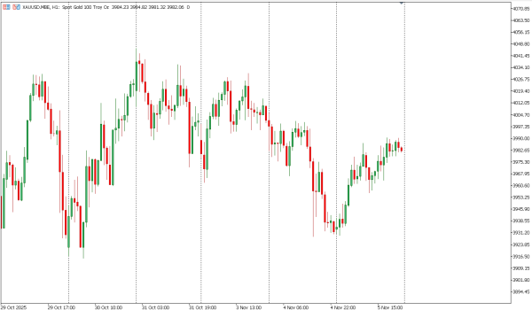 xauusd 6 nov
