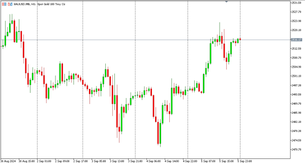 xauusd 6 sep