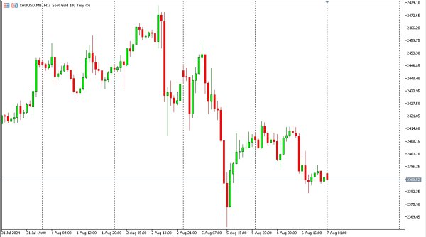 xauusd 7 agst