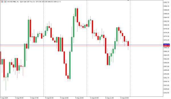 xauusd 7 agst