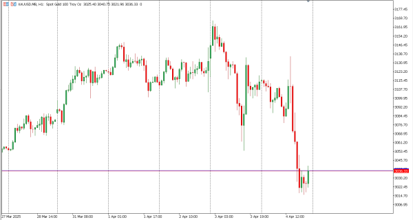 xauusd 7 apr