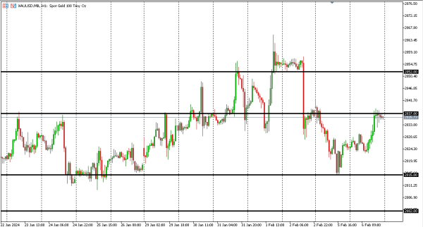 xauusd 7 feb