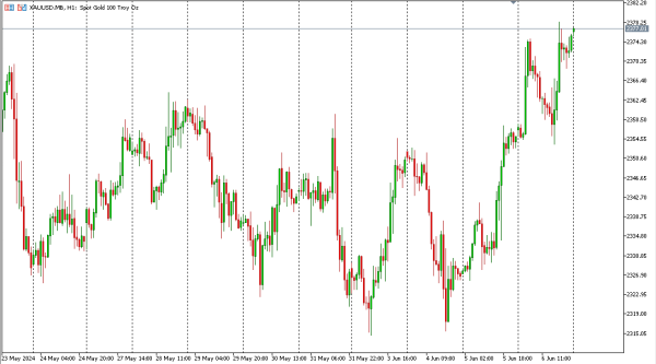 xauusd 7 jun