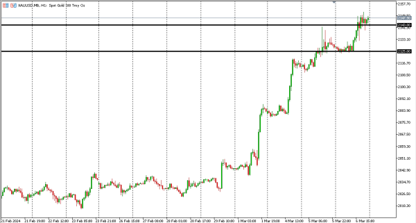 xauusd 7 mar