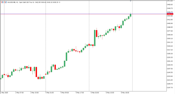 xauusd 7 mei