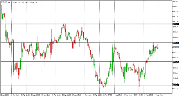 xauusd 7 mei