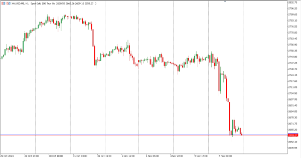 xauusd 7 nov