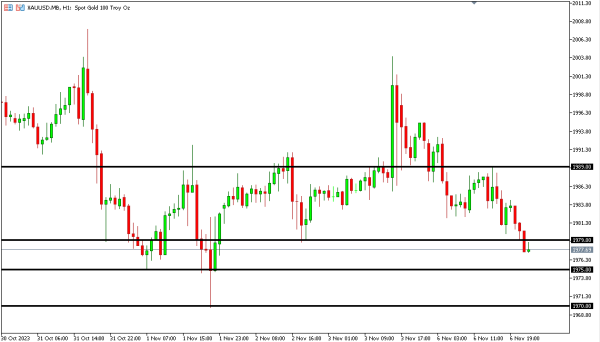 xauusd 7 nov