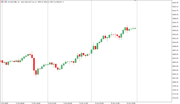 xauusd 7 okt