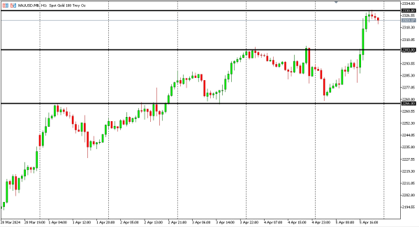 xauusd 8 APR