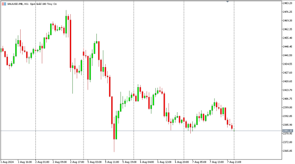 xauusd 8 agst