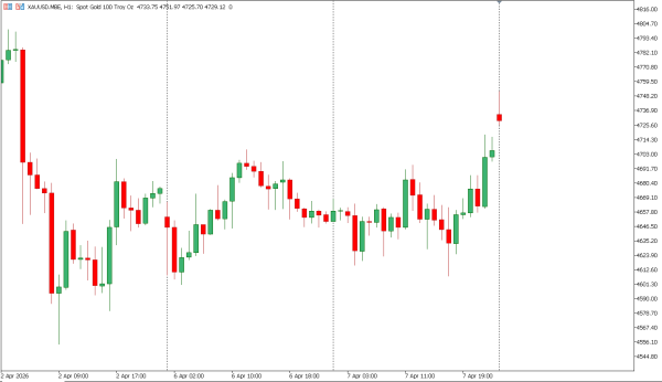 xauusd 8 apr