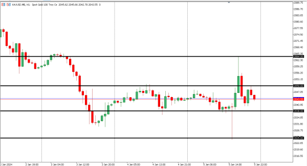xauusd 8 jan