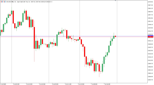 xauusd 8 jul