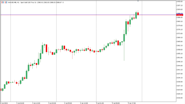xauusd 8 jul