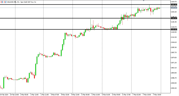 xauusd 8 mar