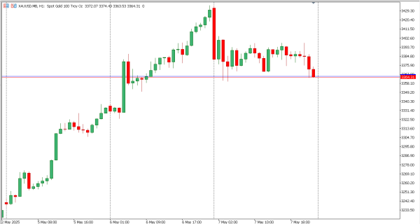 xauusd 8 mei
