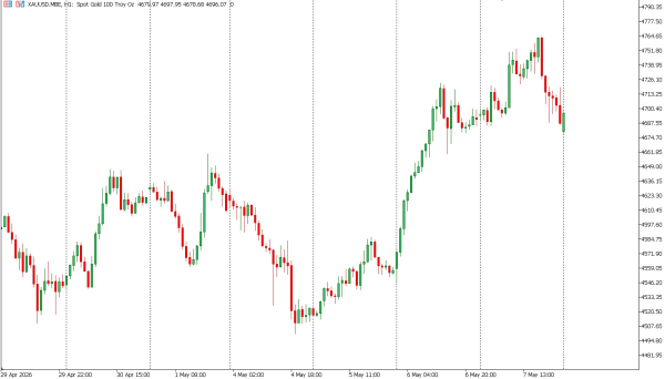 xauusd 8 mei