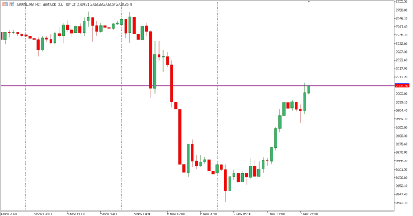 xauusd 8 nov