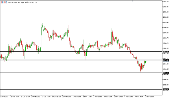 xauusd 8 nov