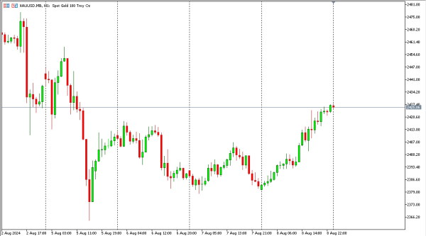 xauusd 9 ags
