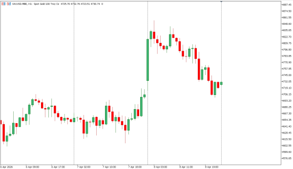 xauusd 9 apr