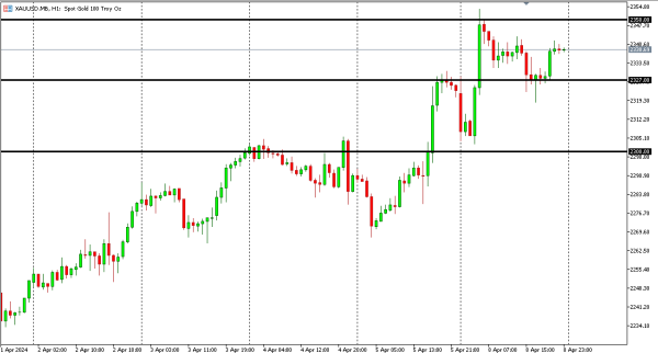 xauusd 9 apr