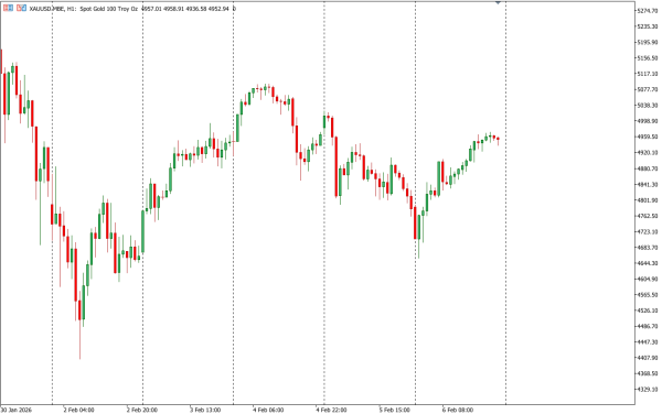xauusd 9 feb
