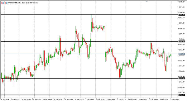 xauusd 9 feb