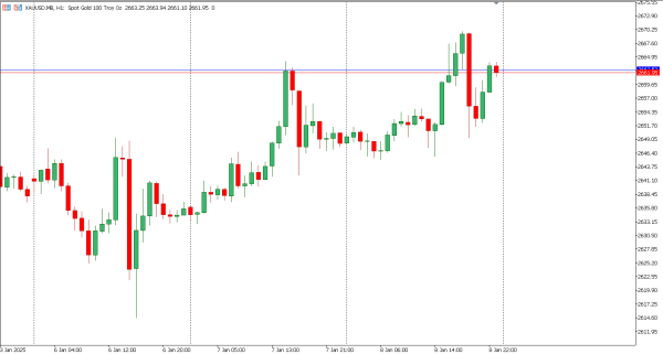 xauusd 9 jan