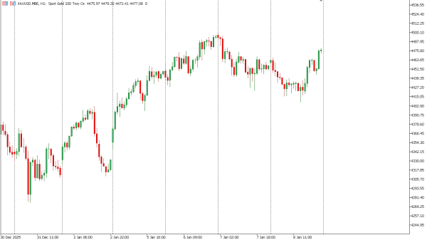 xauusd 9 jan