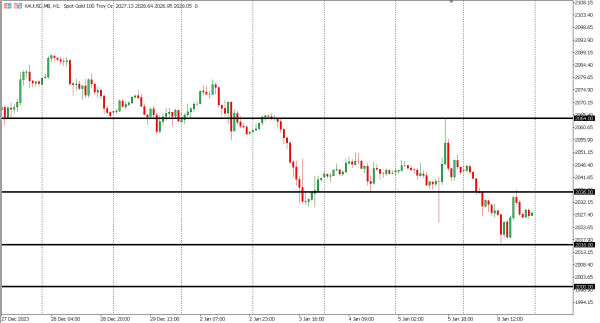 xauusd 9 jan