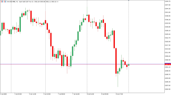 xauusd 9 jul