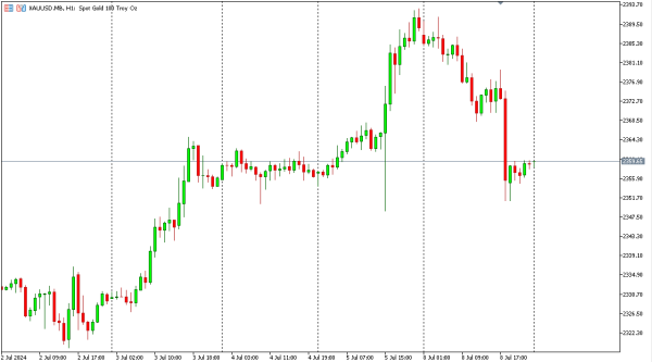 xauusd 9 jul