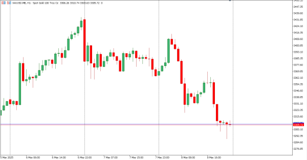 xauusd 9 mei