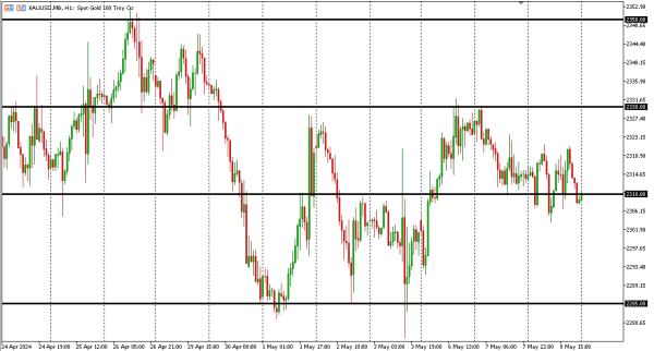 xauusd 9 mei