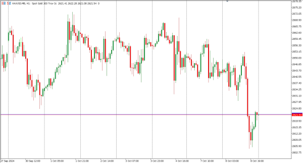xauusd 9 okt
