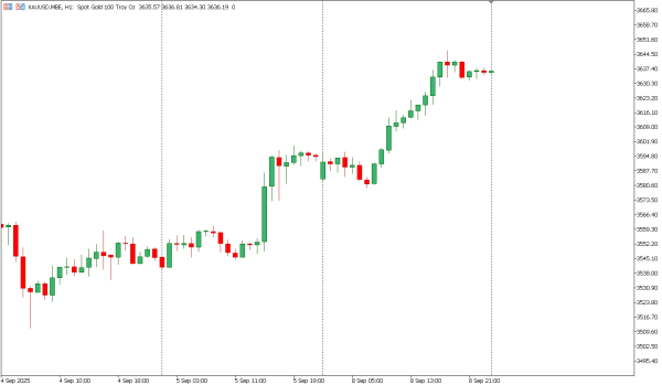 xauusd 9 sep