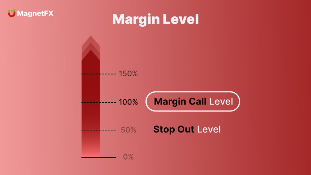 margin level